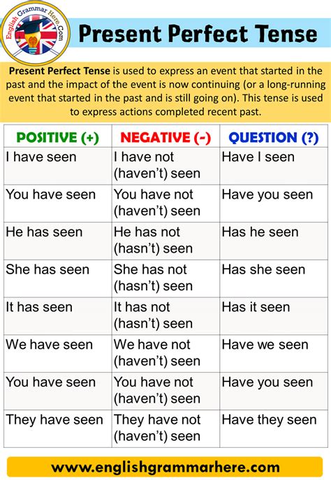 Present Perfect Tense Using And Examples English Grammar Here