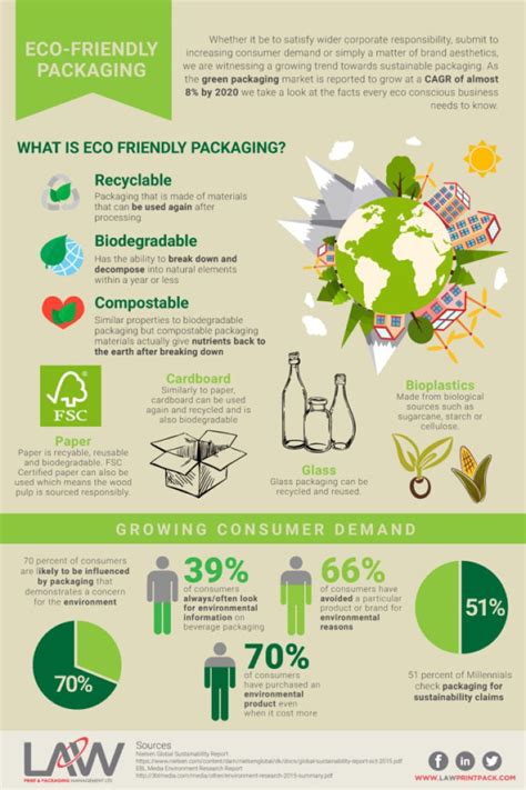 The Rise Of Sustainable Packaging Law Print And Packaging Management