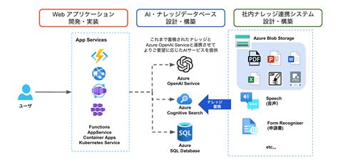 AI導入支援サービス for Azure OpenAI Serviceをリリース プレスリリース 株式会社エーピーコミュニケーションズ AP Communications APC