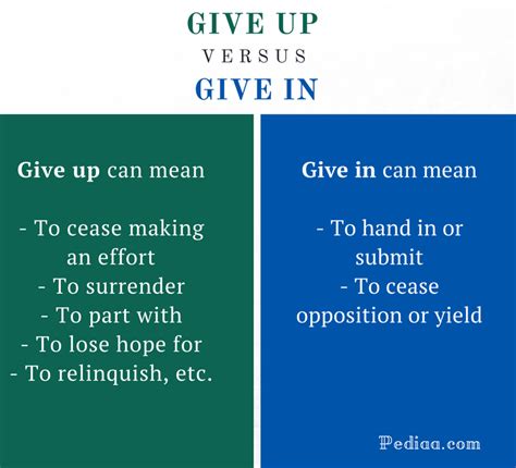 Meaning, pronunciation, synonyms, antonyms, origin, difficulty, usage index and more. Difference Between Give Up and Give In - Pediaa.Com