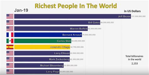 4, for the first time. Top 10 Richest Man in the World Ranking