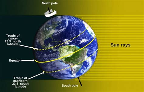 What Part Of The Earth Receives Most Direct Sunlight The