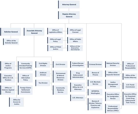 Organizational Structure Of The Us Department Of Justice Doj R