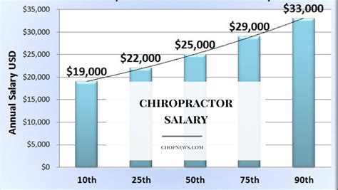 The Average Salary Of A Chiropractor In Mississippi Fisioterapiasinred