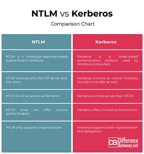 With kerberos, users never authenticate themselves to the service directly. Difference Between NTLM and Kerberos | Difference Between