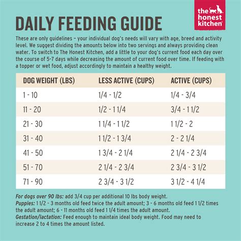Blue Buffalo Wet Puppy Food Feeding Chart