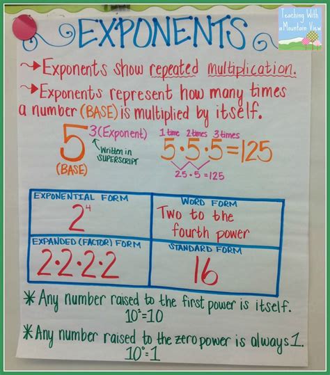 Teaching Exponents Teaching Exponents Math Anchor Charts Sixth