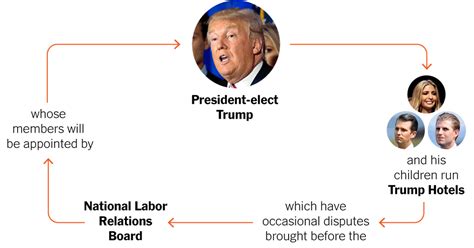 the array of conflicts of interest facing the trump presidency the new york times