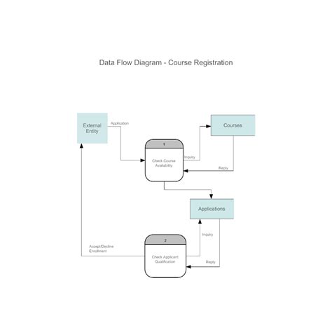 They range from simple overviews to complex. Course Registration Data Flow Diagram