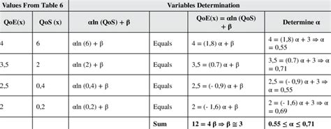 Example Of Determining Values Of α And β Download Scientific Diagram