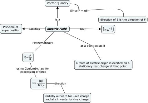 Electrostatics Class 12 And Iitjee Summary Pdf Download