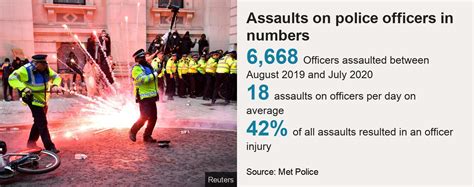 Met Police Assaults Attacks On Officers Up 40 During Lockdown Bbc News