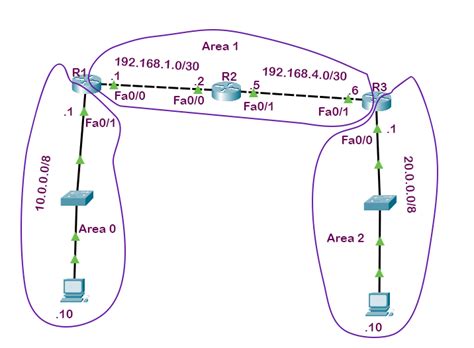 Ospf Virtual Links Explained