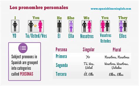 Spanish Subject Pronouns Chart Sentences And Practice Spanishlearninglab