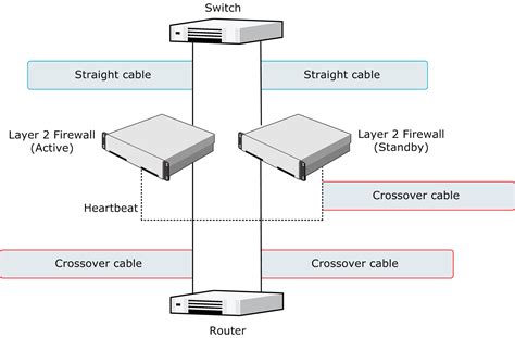 Cable Connection Guidelines For Ips And Layer 2 Firewalls