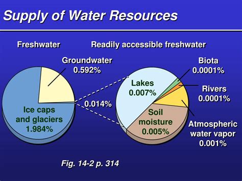 Ppt Water Resources Powerpoint Presentation Free Download Id1559662