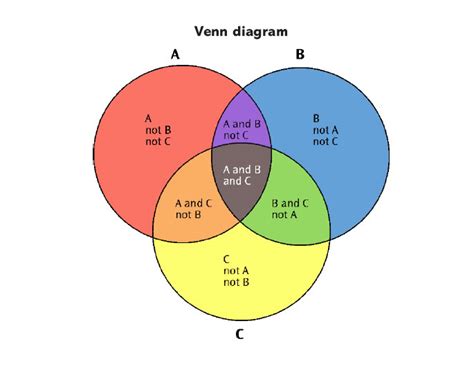 Venn Diagram Noun Definition Pictures Pronunciation And Usage Notes