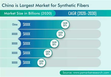 Synthetic Fibers Market Global Forecast Report 2030