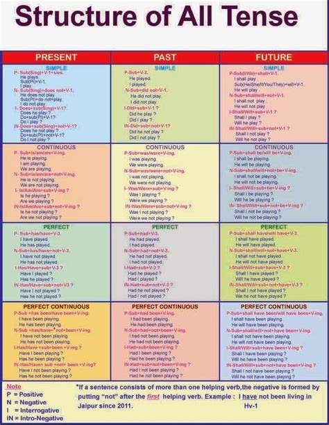 Structure Of The Tense Structure Of All Tense English Grammar A To