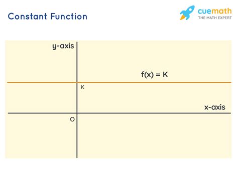 Constant Function Definition Graph Characteristics Examples