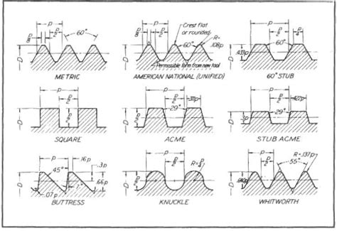 Types Of Threads In Engineering Drawing Koreaartillustrationcity