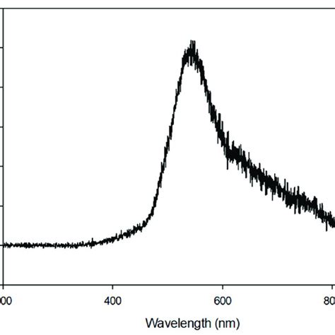 The spectrometric intensity difference between the light reflected from... | Download Scientific ...