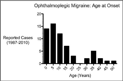 Ophthalmoplegic Migraine Semantic Scholar