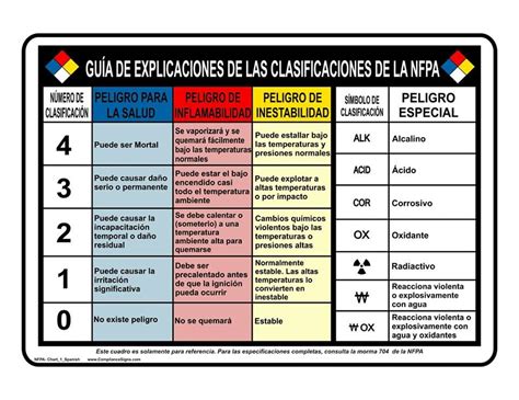 Clasificación De La Nfpa Fire Safety Poster Health And Safety Poster
