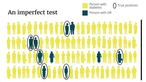 Identifying A Good Screening Test Sensitivity Specificity And Coverage Youtube