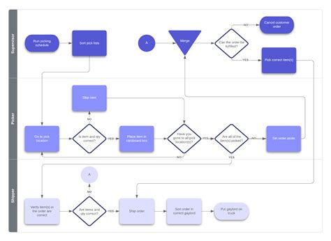 Sop Marketing Flowchart In Process Flow Chart Template Standard Sexiz Pix