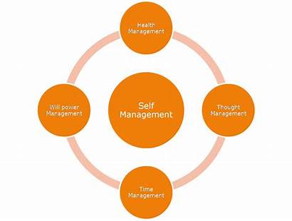 Management Self Techniques Health Components Thought Stress