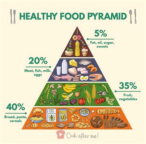 Healthy Food Pyramid Food Pyramid Food Pyramid Kids Food Infographic
