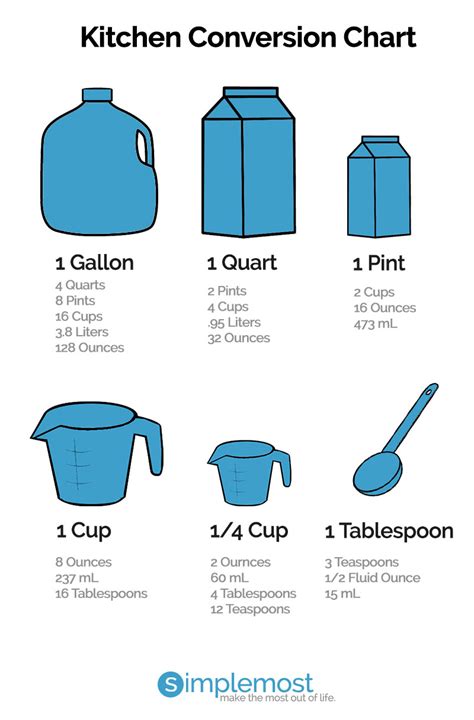 Use this page to learn how to convert between cups and quarts. Kitchen Measurement Conversion Cheat Sheet - Simplemost