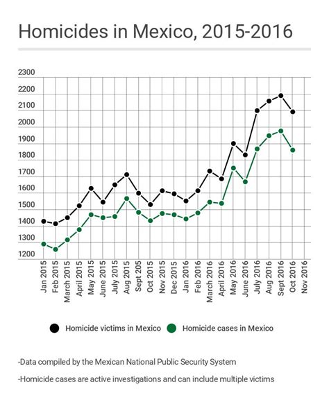 Mexico Homicides Deadly Violence In 2016 Business Insider