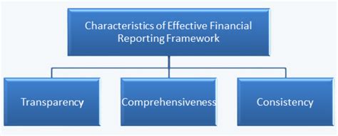Effective Financial Reporting Procfa
