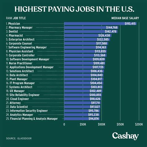 Highest Paying Jobs In The Us Personal Finance Articles High