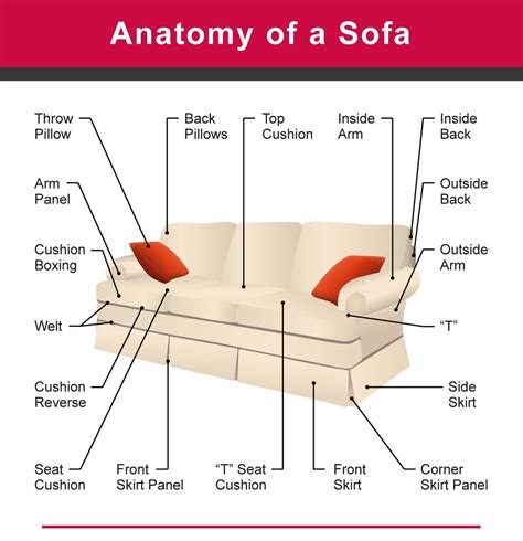 Anatomi Sofa Komponen Dan Bagian Bagiannya Dunia Sipil