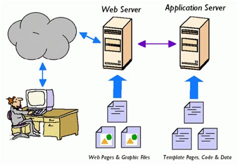 A huge amount of data is transferred between the. Web server vs Application server - Difference