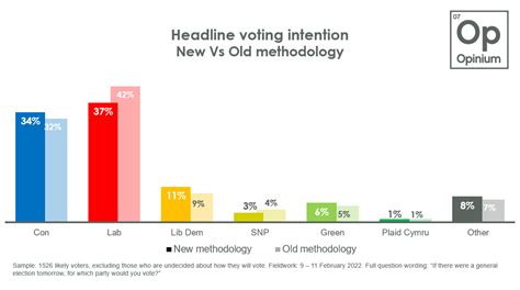 Uk Voting Intention And Methodology Update 11th February 2022 Opinium