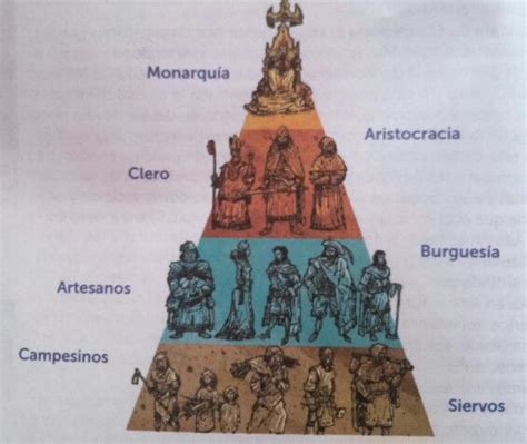 Pirámide De Los Estamentos Del Antiguo Régimen Historia Del Mundo