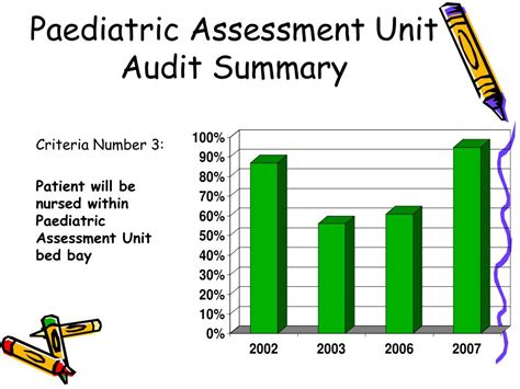 Ppt Paediatric Assessment Unit Audit Summary Powerpoint Presentation
