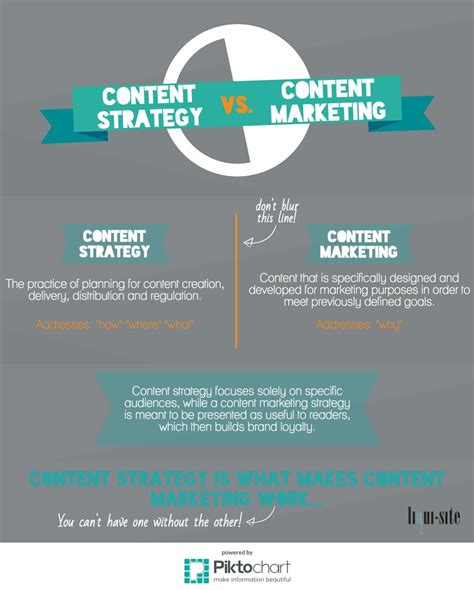 Content Strategy vs. Content Marketing Strategy | Content strategy, Content marketing strategy 