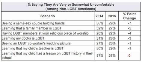 Surprising Number Of Americans Still Uncomfortable Seeing Same Sex
