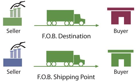 Fob Shipping Point Dan Fob Destination Mencari Soal