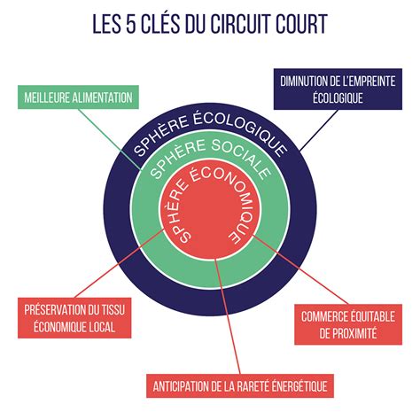 Les 5 Clés Du Circuits Court Le Casier Français