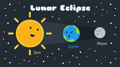 Lunar Eclipse Vector Art Icons And Graphics For Free Download