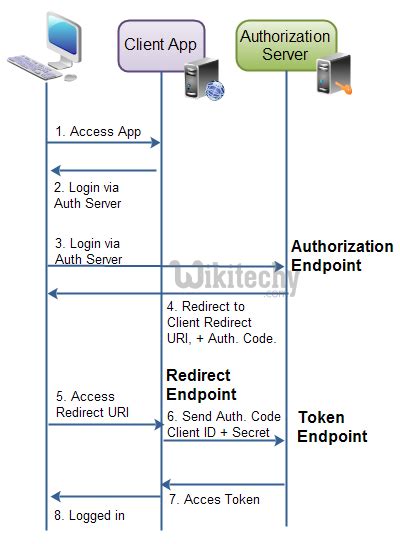 Oauth Tutorial Oauth Authorization Response By Microsoft Award Mvp Vrogue