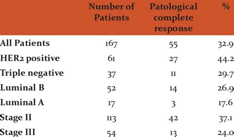 Pathological Complete Response Rates Download Table