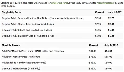 What Age Is Senior Fare For Muni? 2
