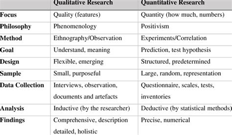 1 Differences Between Qualitative And Quantitative Research Download